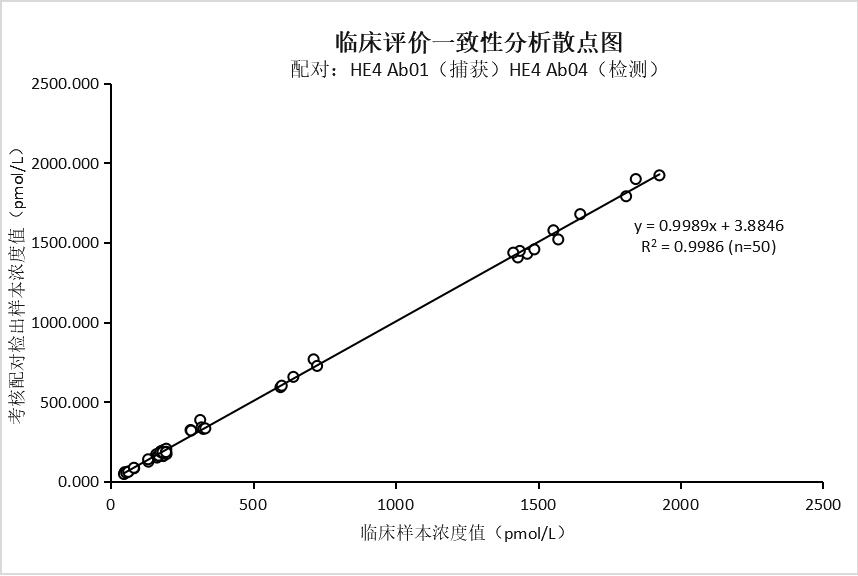 抗人附睾蛋白4（HE4）单克隆抗体(图2)