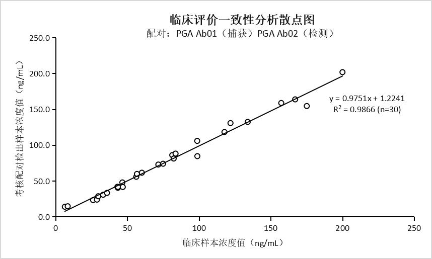 抗人胃蛋白酶原 I（PG I）单克隆抗体(图1)